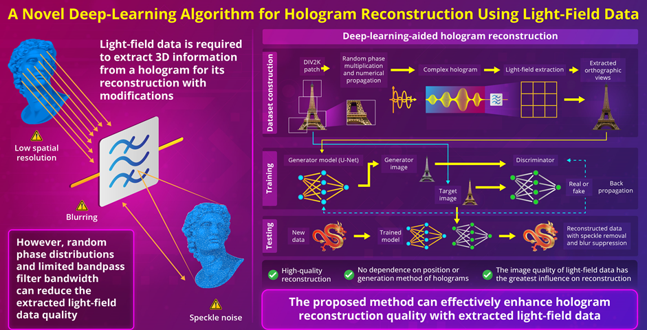 Image title: Using Deep Learning for High-Quality Holograms  Image caption: Conventional methods for extracting light field data required for generating holograms cause degradation in image quality. This novel deep-learning technique effectively addresses these issues and enables the generation of high-quality editable holograms.  Image credit: Dae-youl Park from Electronics and Telecommunications Research Institute  License type: Original Content  Usage restrictions: Cannot be reused without p