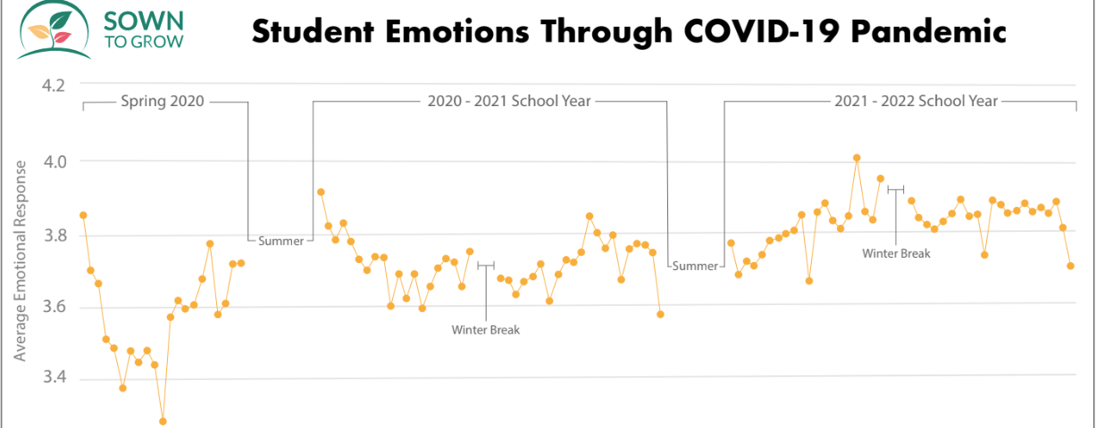Graph showing week-by-week data for national average of student-reported emotional well-being throughout the COVID-19 pandemic