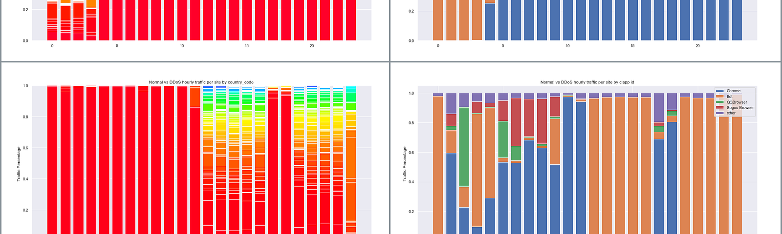 Every row represents a different attack