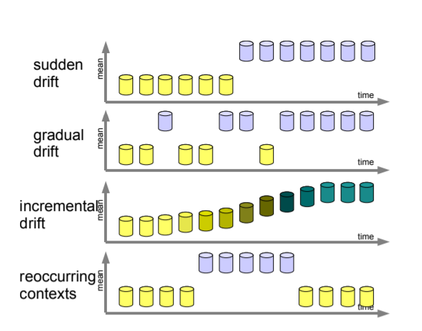 Figure 1: Types of concept drift — Sudden, Gradual, Incremental and Reoccuring