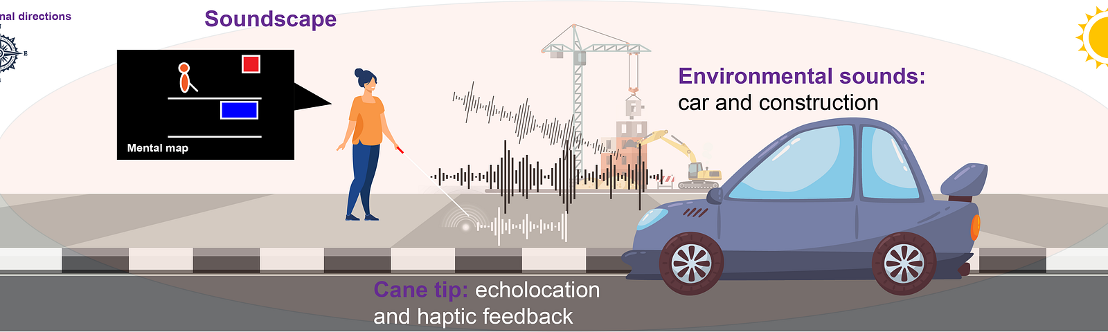 This image shows a blind individual with a cane on a sidewalk. The individual is facing a car that is moving in the opposite direction. The image depicts sound waves traveling from the car and traveling from a far away construction site. The individual is using the sound waves and haptic cane feedback to construct a mental map of the layout.