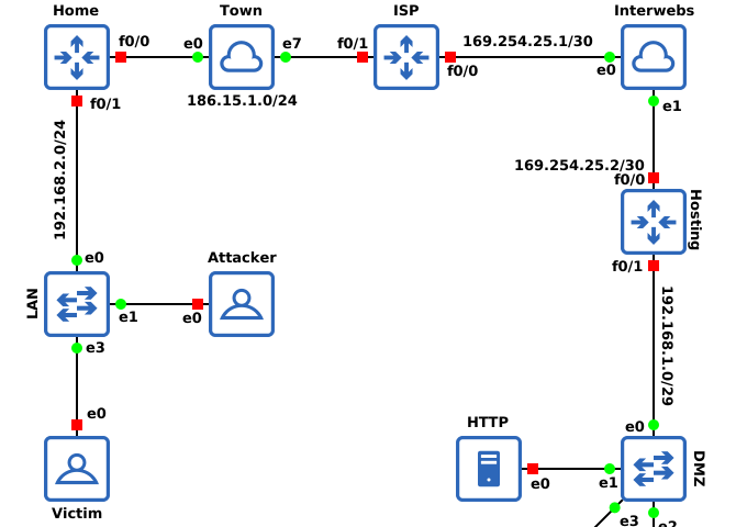 The GNS3 network topology with 5 VirtualBox hosts, 3 Cisco IOS C3745 routers, and 4 switches.