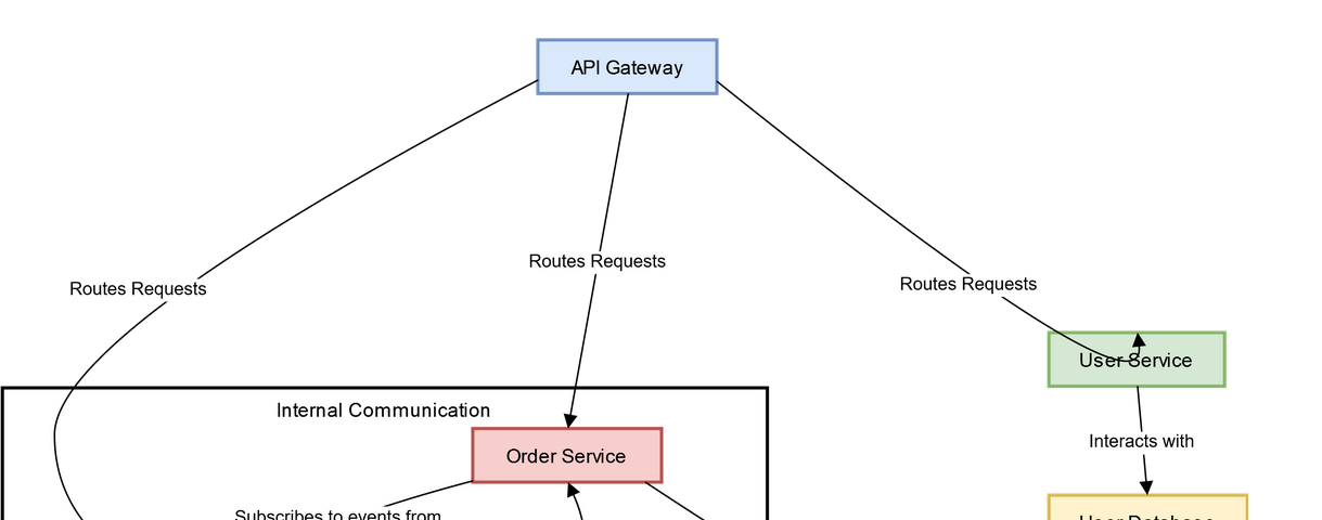 What is Database Per Microservices Pattern? What Problem does it solve?