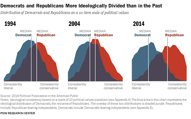 Pew Research chart of increasing political polarization