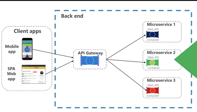 Ocelot Ile Api Ağ Geçitlerini Uygulama Microsoft Learn Microservice ...