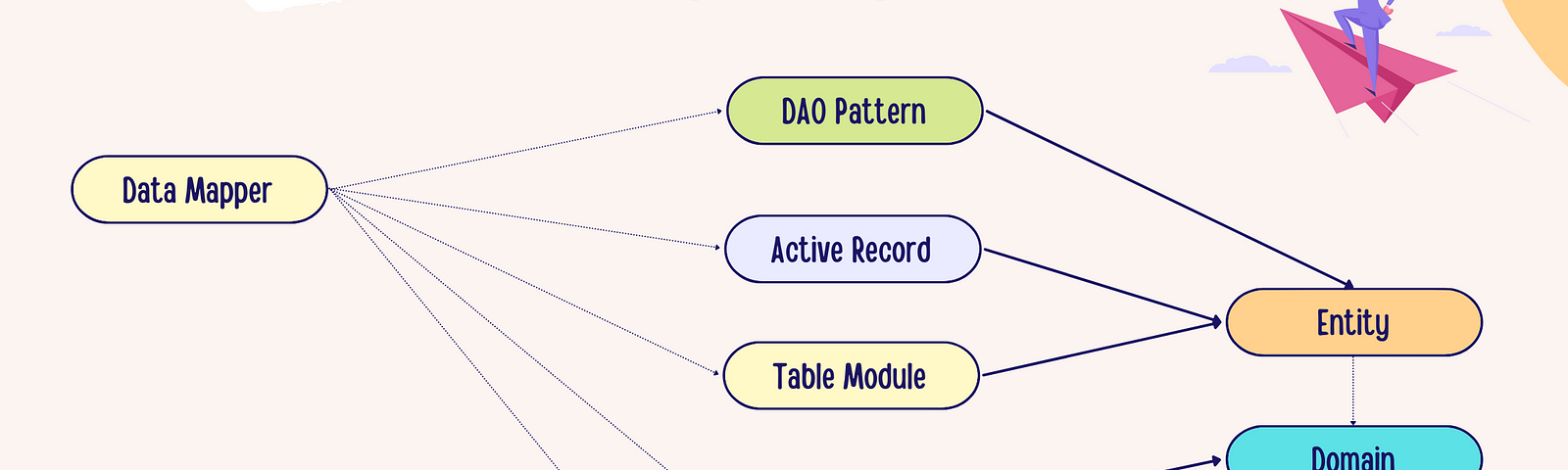 A few common design patterns for the database layer are: Data Mapper, DAO pattern, Repository pattern, Active record pattern, Table Module pattern and Domain Model pattern, by — Nitin Khaitan