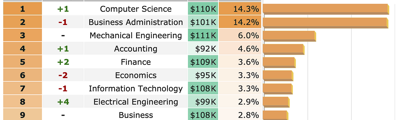 (1) Computer Science: 14.3% $110K, (2) Business Administration: 14.2% $101K…