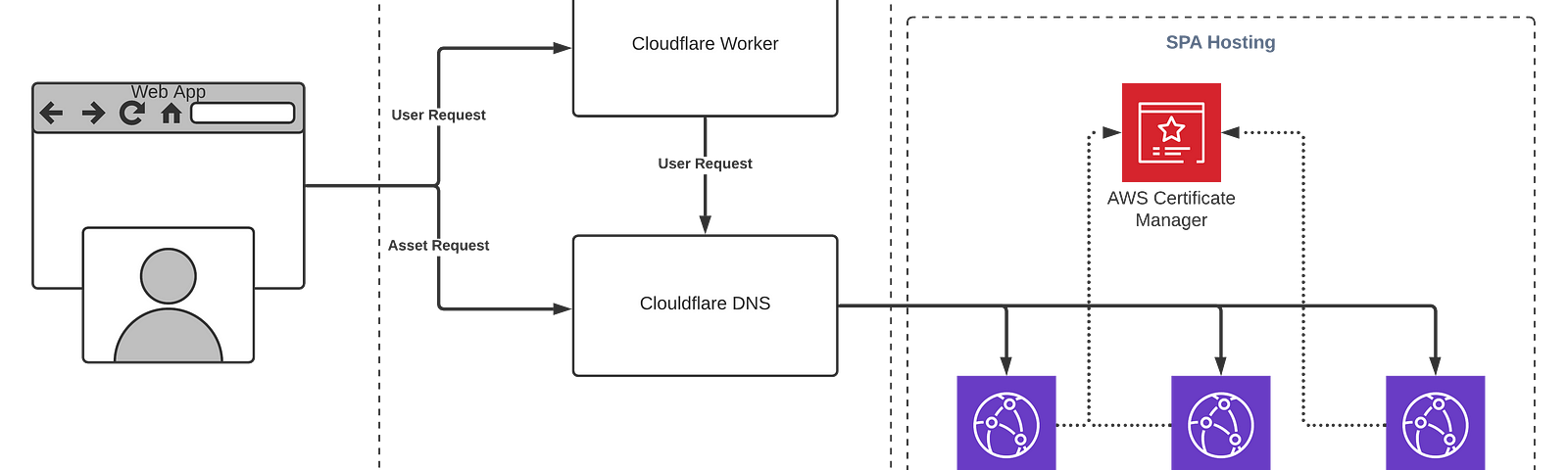 Overview diagram of our SPA deployment architecture.