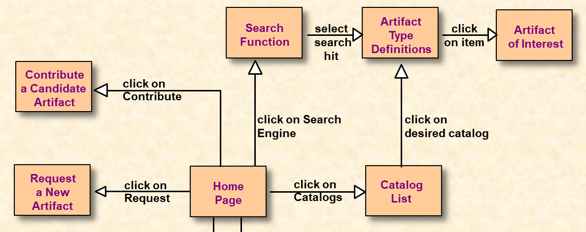 A portion of a dialog map representing a user interface, with with pages shown in rectangles and arrows showing navigation pathways from one page to another.