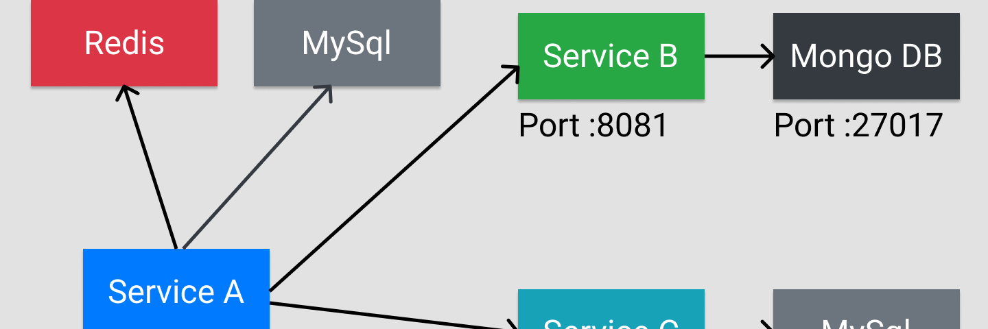 The Most Insightful Stories About Docker Compose Medium