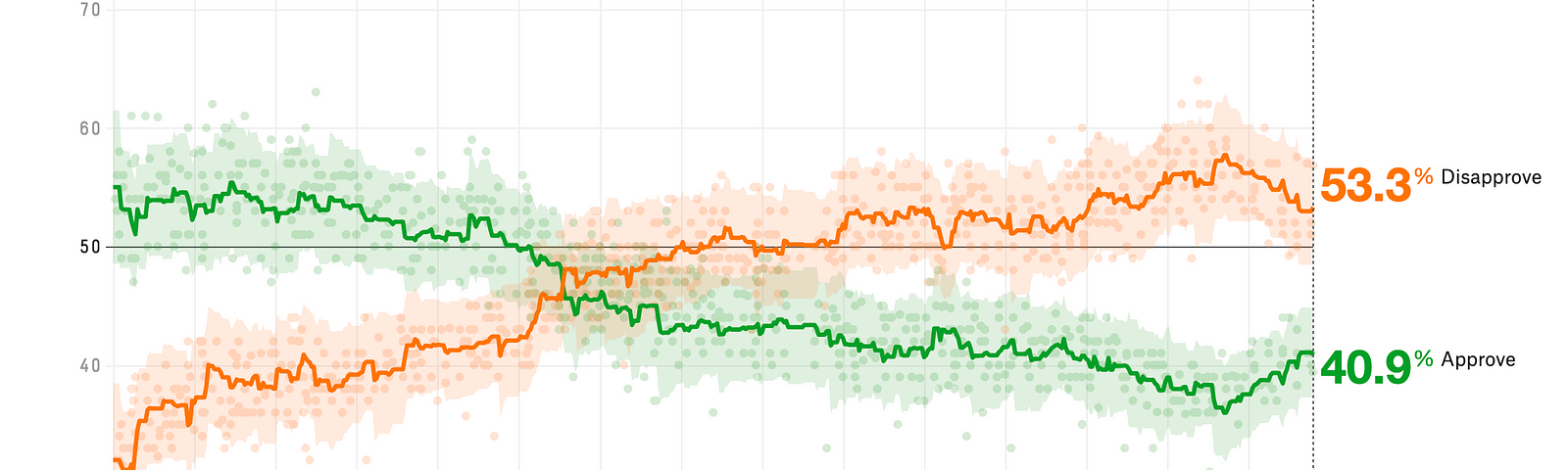 An updating calculation of the president’s approval rating, accounting for each poll’s quality, recency, sample size and partisan lean. The graph shows that Biden approval rating is less than 41%.