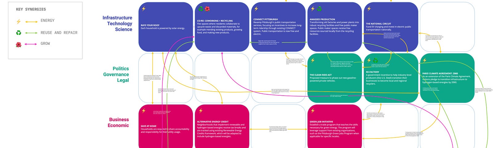 Visual depiction of the Miro board, including energy, reuse and repair, and grow synergies with descriptive connecting lines.