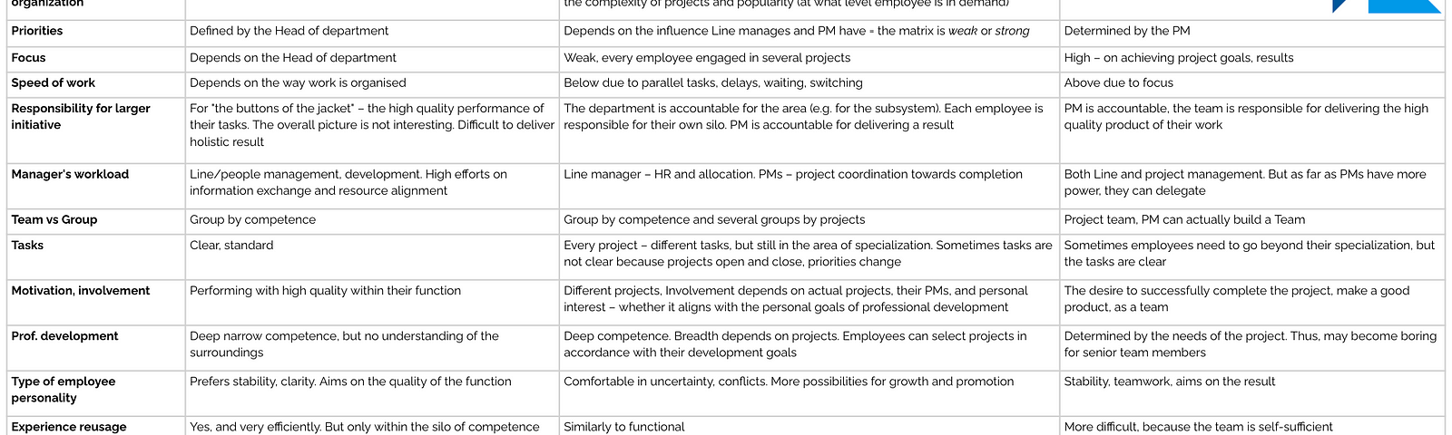 Functional Matrix (not a full-time involvement) Cross-functional Org. units Department Department, projects Project = Department Managers Only one — Head of particular function 1 line manager + N Project managers PM = Line manager Place of employee in the organization Clear The formal “place” is determined by the functional structure, authority is determined by the complexity of projects and popularity (at what level employee is in demand) Clear Priorities Defined by the Head of department Depen