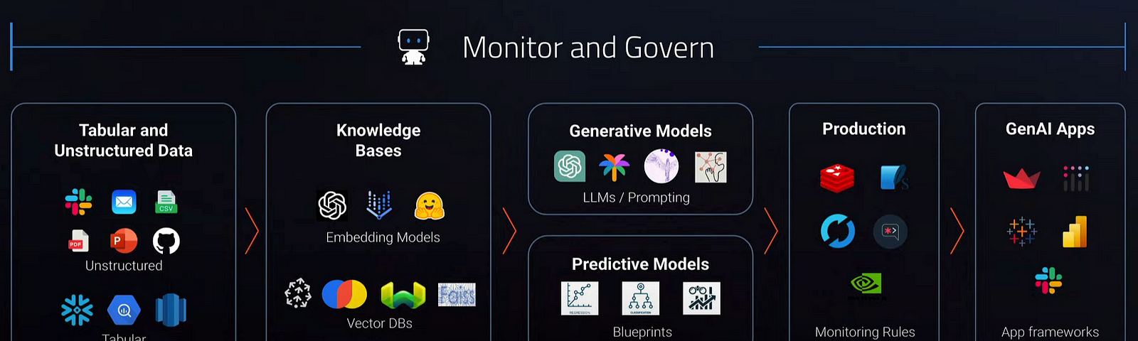 Technology Choices for GenAI Application Development