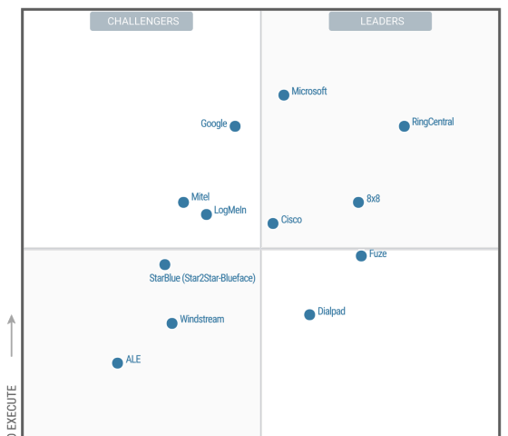 Gartner Magic Quadrant for UCaaS