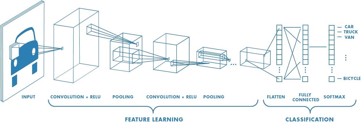 A Comprehensive Guide To Convolutional Neural Networks The Eli5 Way By Sumit Saha Towards Data Science