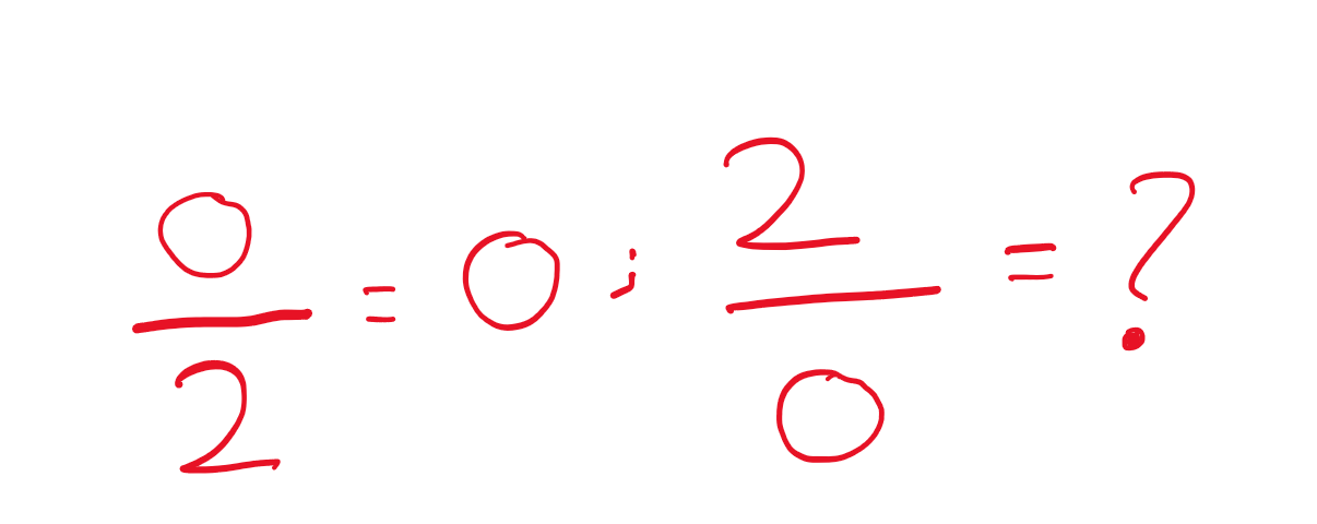 An image asking the following questions: 0/2=0; so, 2/0=?