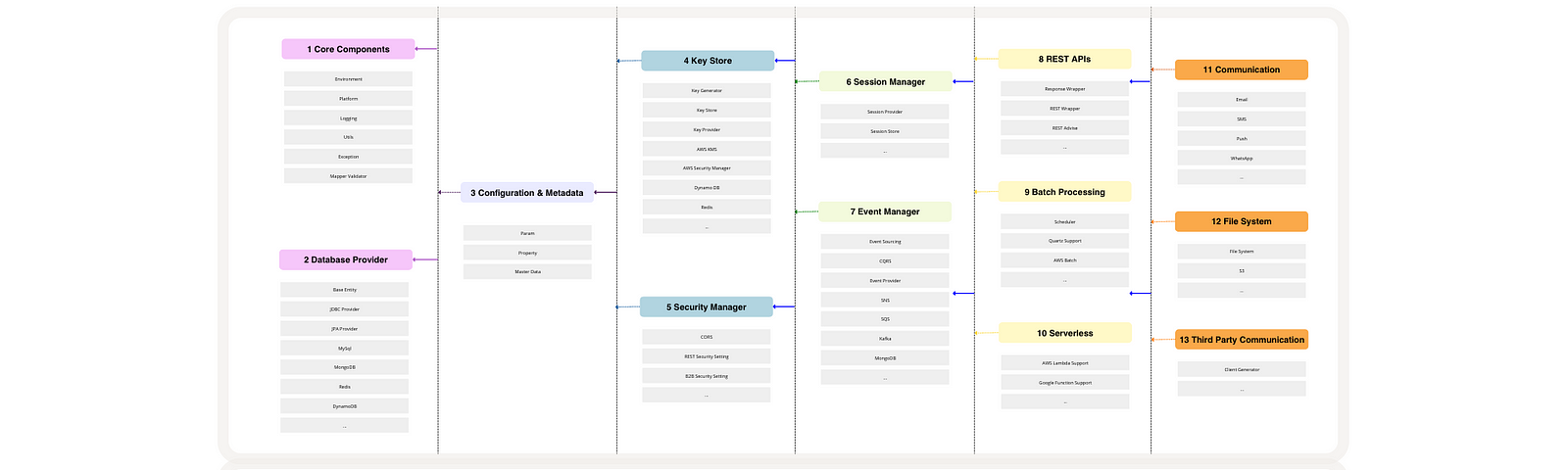 Building blocks like logging, utils, database, configuration, key store, session, security, event, rest, batch, serverless & communication are the key for a well-defined architecture/framework