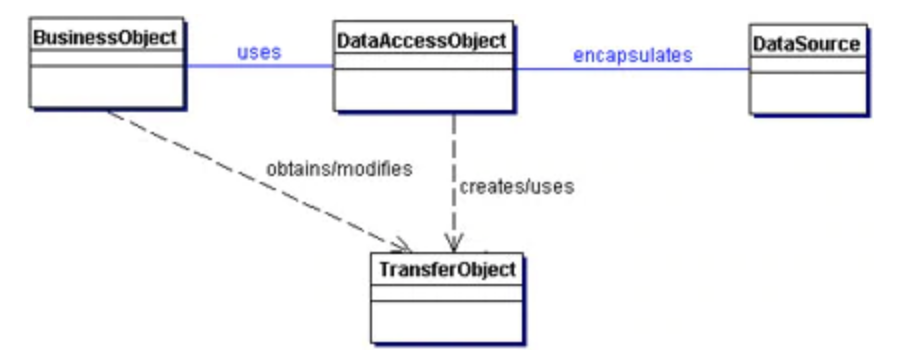 DTO pattern is the Data Transfer 