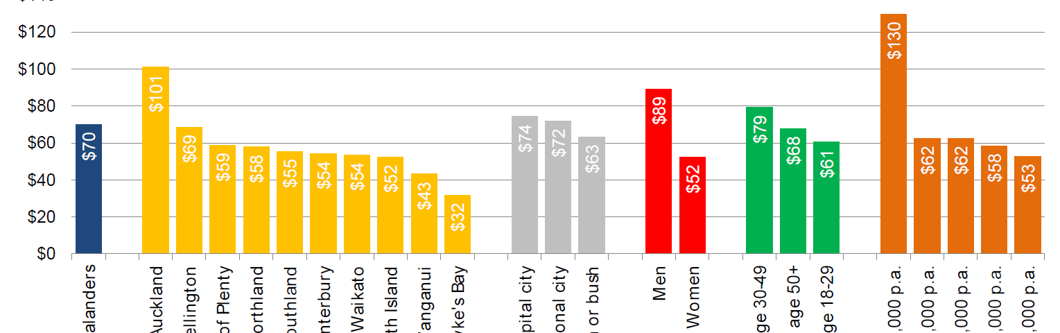 Column chart of average sum of cash from the Bank’s report. Data is grouped by ages, regions, income, and gender