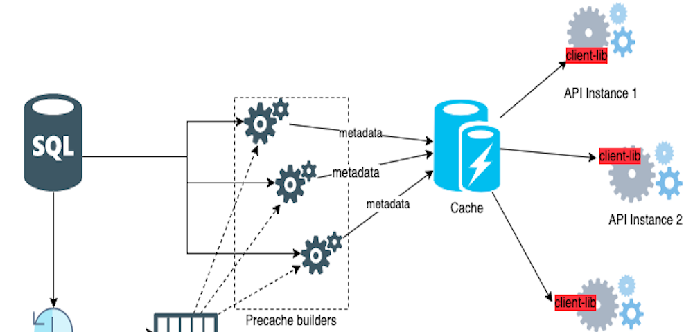 Precaching