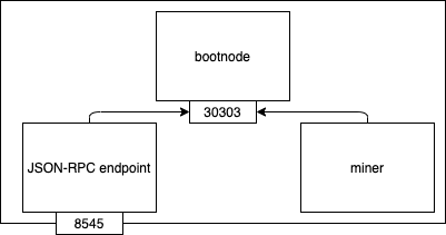 Client nodes in the Private Ethereum Network