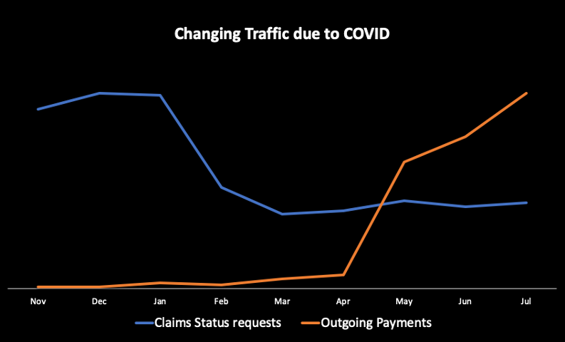 The rise and fall of traffic due to COVID lockdown.