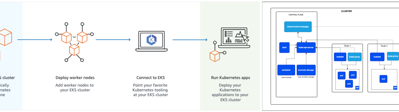 Amazon EKS — Kubernetes Cluster Resources