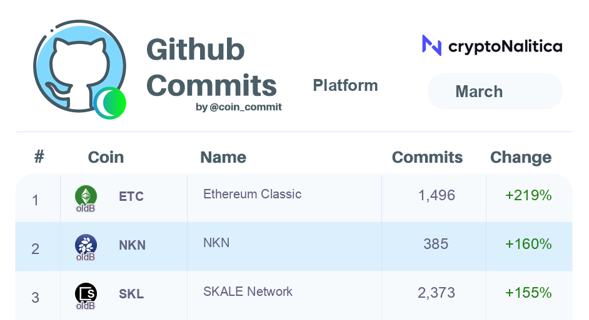 NKN top 2 of blockchain projects on GitHub