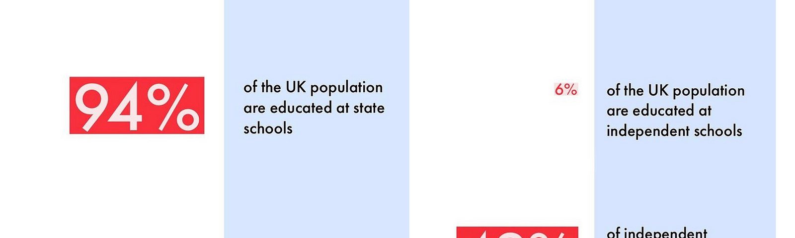 The Percent of Students who have Access to Latin at KS3 Level in the UK