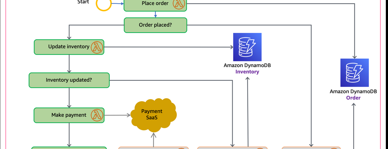 Difference between SAGA Pattern and 2 Phase Commit in Microservices?