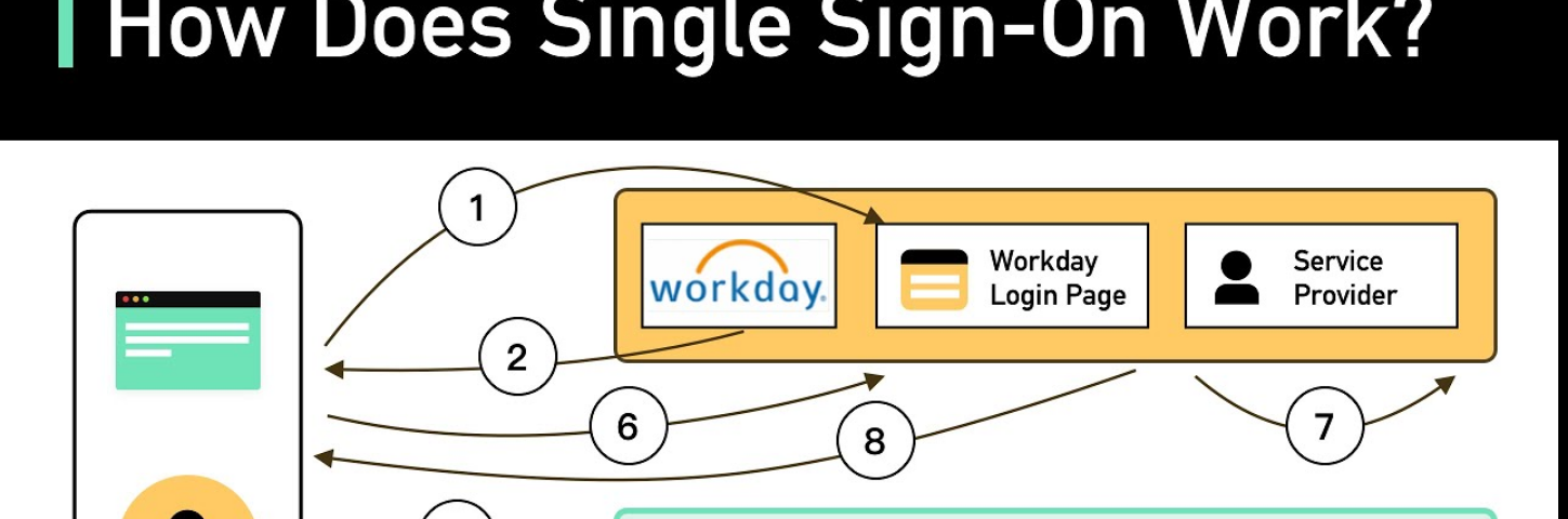 How does SSO Single Sign On Process Works?