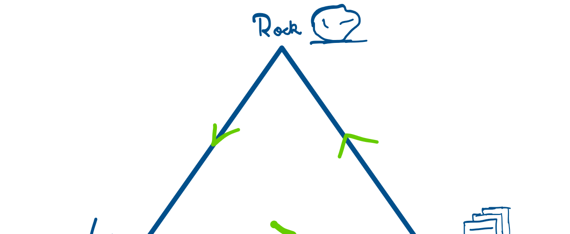 Rock-Paper-Scissors Game Diagram — A triangle with the three elements written at each vertex.