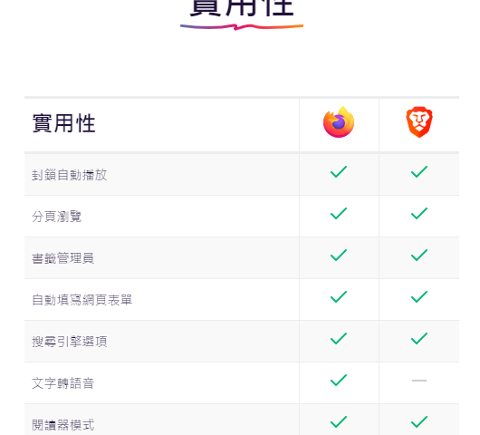 firefox與brave的實用性比較