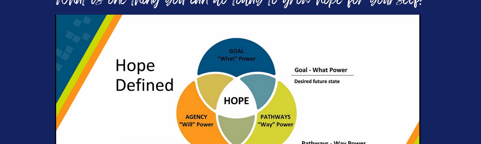 A screenshot of a slideshow. The slide title is: What is one thing you can do today to grow hope for yourself? A three-circle Venn Diagram is labeled Hope Defined, with the individual circles labeled GOAL, AGENCY, and PATHWAYS. The center of the Venn Diagram is labeled HOPE.