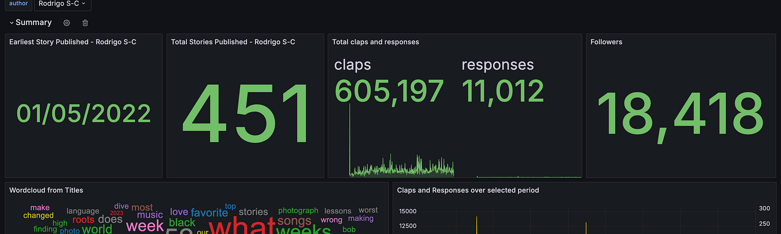 Dashboard created to study Rodrigo S-C’’s articles (by author)