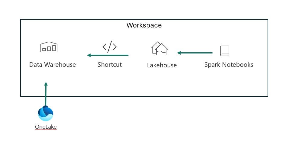 Same Workspace — Lakehouse to Warehouse Shortcut