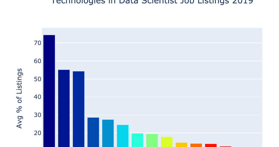 top 15 most common tech keywords