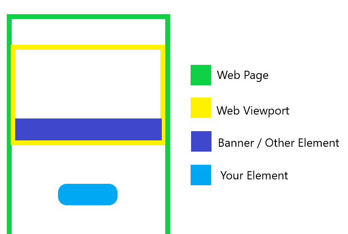 Illustration of an element in a web page that might not be within the viewport or is obstructed by other elements.