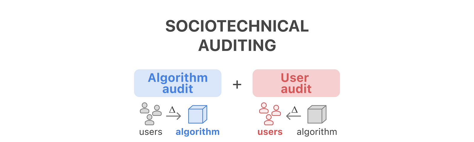 “Sociotechnical auditing” with “Algorithm audit” + “User audit” boxes beneath it. The “Algorithm audit” box shows users and an arrow labeled with a delta symbol leading into the algorithm. The “User audit” box shows an algorithm and an arrow labeled with a delta symbol leading into the users.