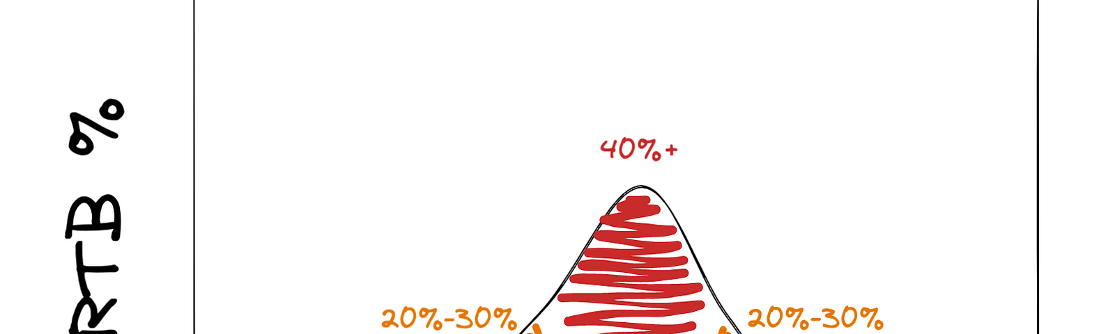 RTB workload depending on a team’s maturity