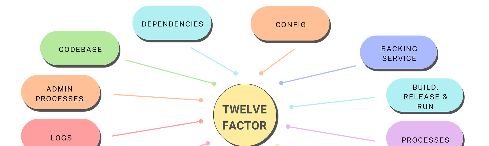 twelve-factor and the data layer