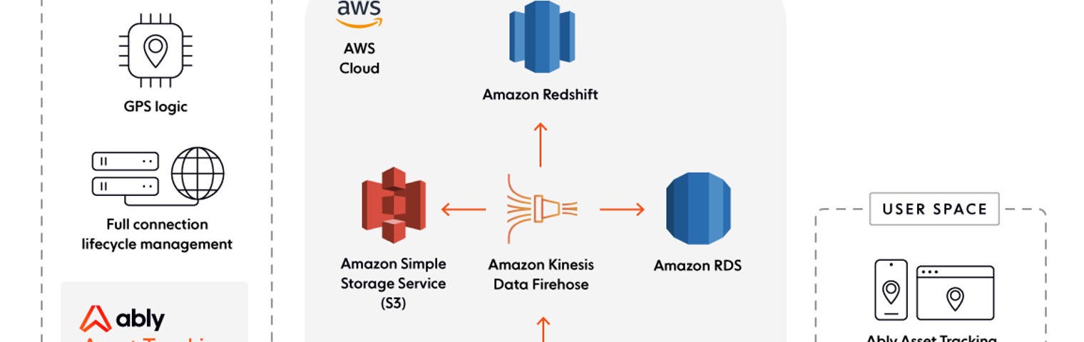 Ably Asset Tracking simplifies cloud architecture so Dev & Ops teams can refocus on their core product engineering