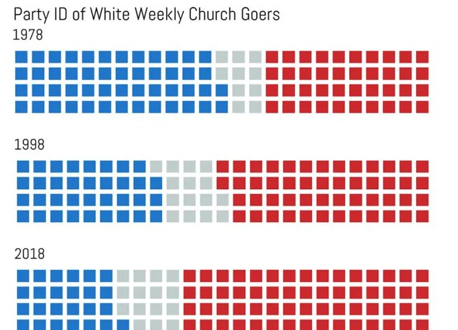 A graph showing how the share of white people who attend church weekly has grown steadily more Republican from 1978 to 2018.