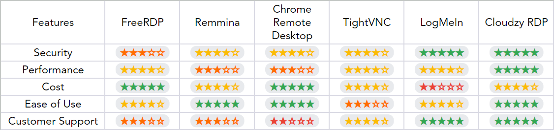 RDP alternatives compariosn table