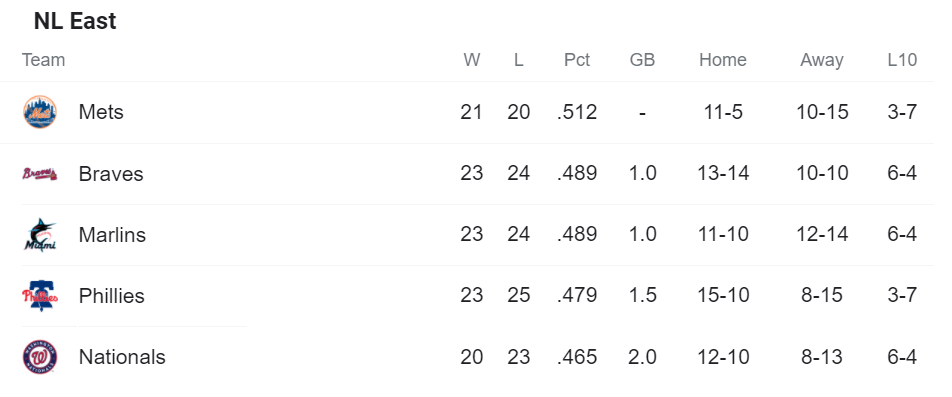 NL East standings as of 5/25/21, with the Mets in first.