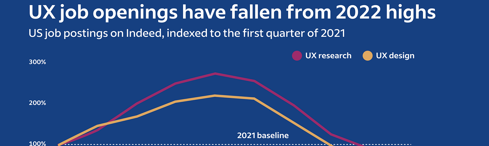 Chart, UX research and design job postings on Indeed hit a high in Q1 2022 then dropped below Q1 2021 level in Q2 2023