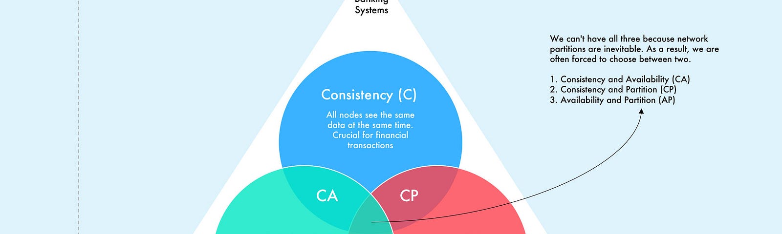 CAP Theorem in Microservices: Balancing Consistency, Availability, and Partition Tolerance