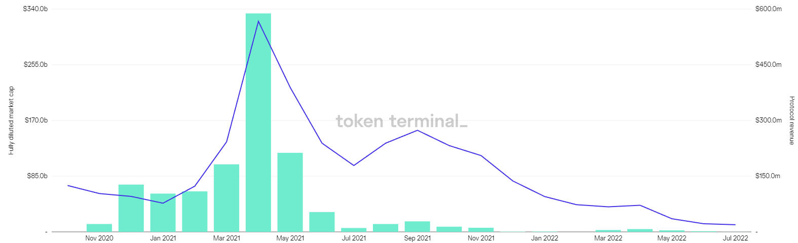 Figure 2: Graph of Filecoin’s monthly protocol revenue [2]