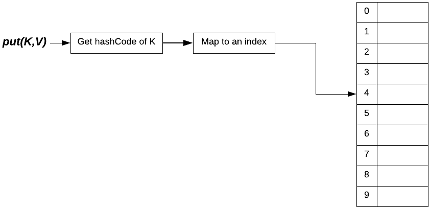 Building A Hash Map In Kotlin Source Code Of Final Iteration Here By Donal O Callaghan The Startup Medium